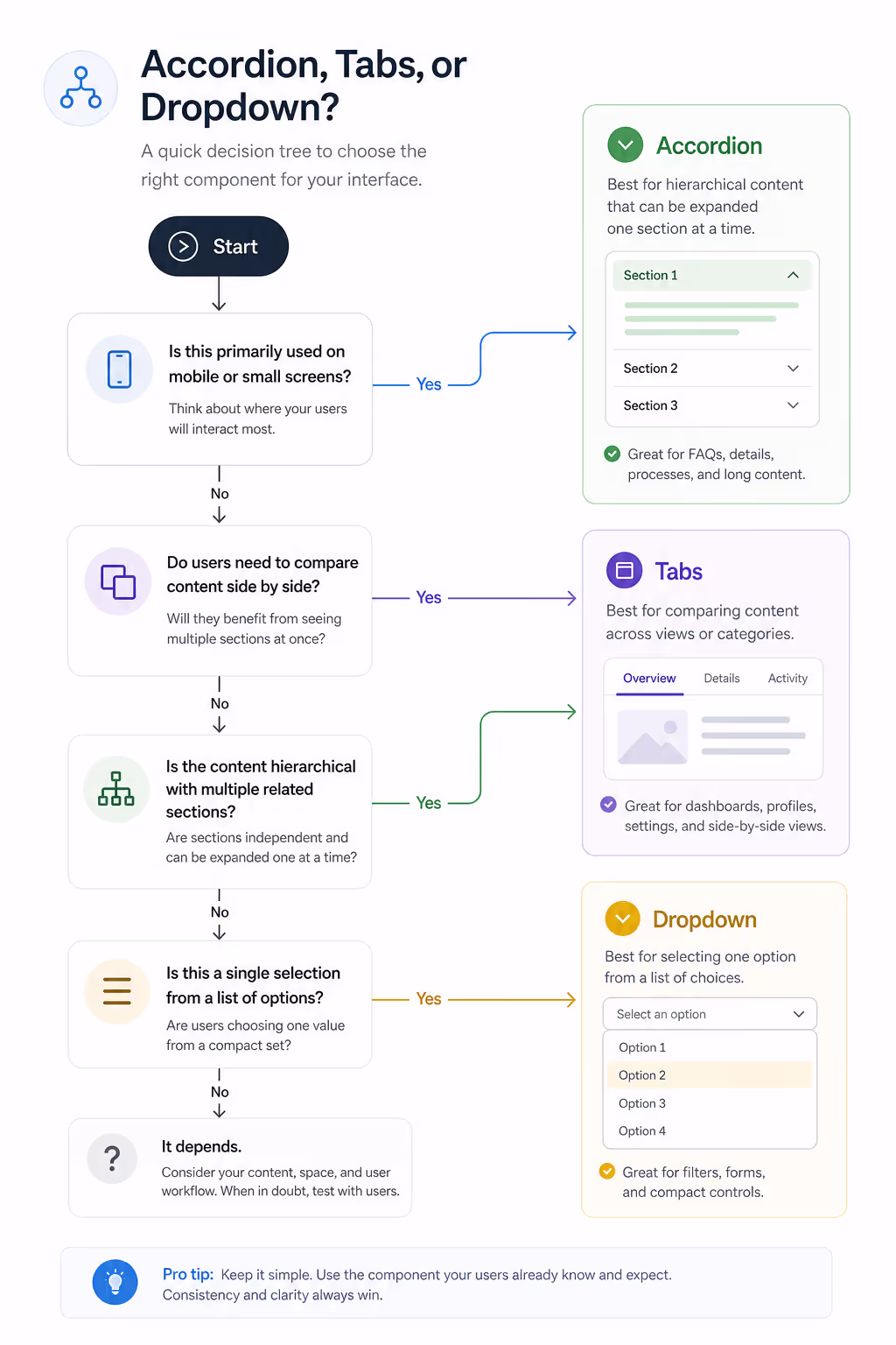 Decision framework for Accordion vs Tabs vs Dropdowns