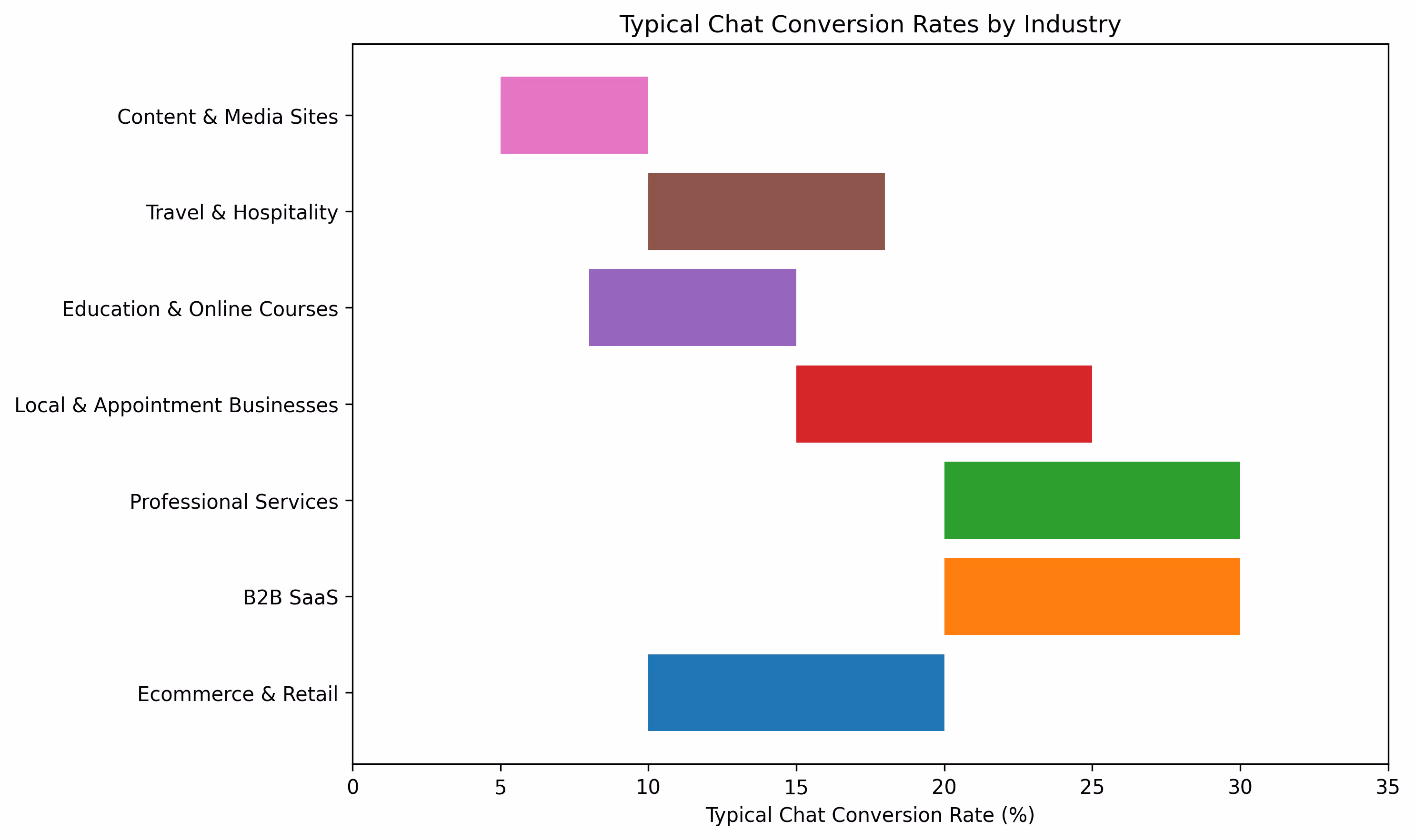 Live Chat Conversion Rate Benchmarks by Industry
