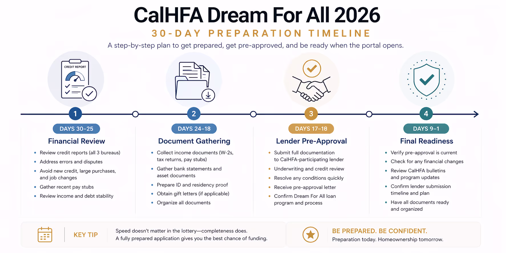 CalHFA Dream For All 30-Day Application Preparation Timeline CalHFA Dream For All 2026 preparation timeline showing document gathering and lender pre-approval schedule