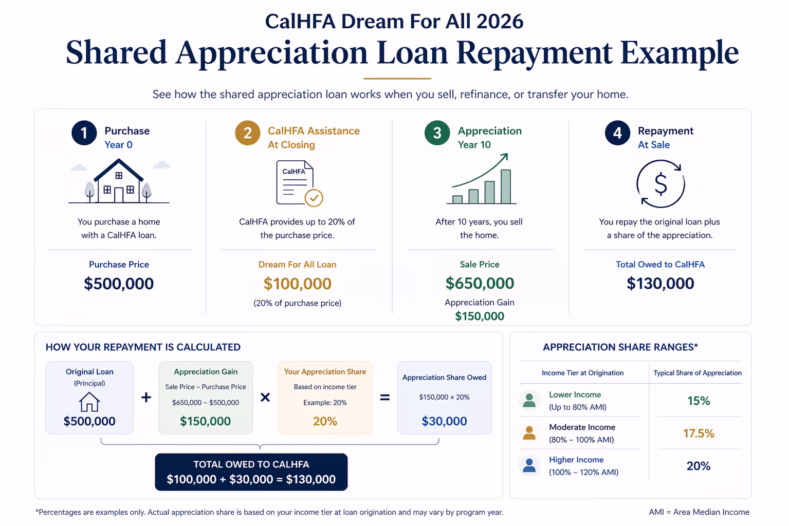 CalHFA Shared Appreciation Loan Repayment Calculation Example CalHFA Dream For All shared appreciation loan repayment example showing principal and appreciation share