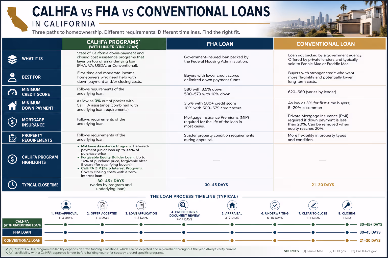 CalHFA vs FHA vs Conventional California Loan Comparison Chart Side-by-side comparison chart showing CalHFA vs FHA vs conventional loan timelines and requirements in California
