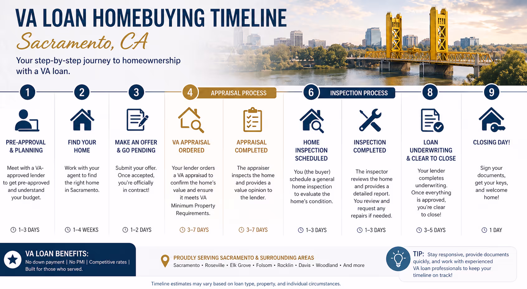 VA loan Sacramento homebuying timeline showing appraisal and inspection process for veterans
