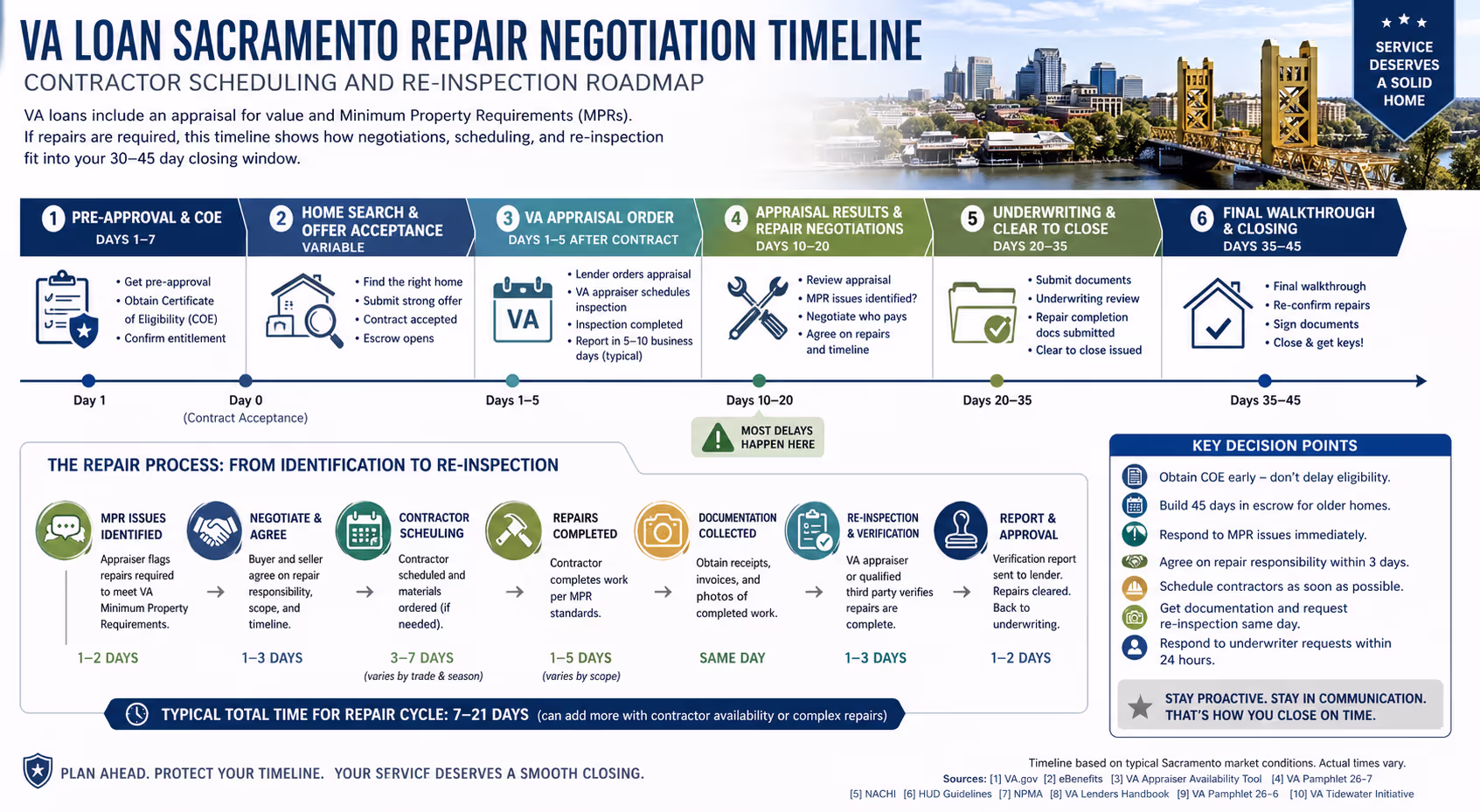 VA Loan Repair Negotiation Timeline VA loan Sacramento repair negotiation timeline showing contractor scheduling and re-inspection