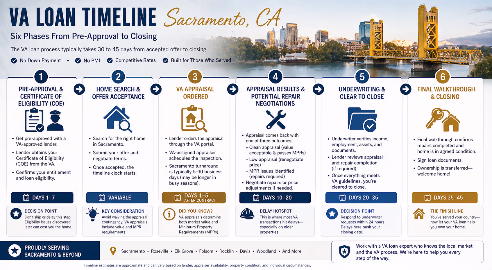 VA Loan Sacramento Timeline from Pre-Approval to Closing VA loan Sacramento timeline flowchart showing six phases from pre-approval to closing