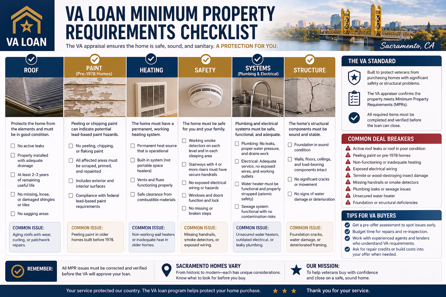 Image Title: VA loan minimum property requirements checklist covering roof, paint, heating, and safety