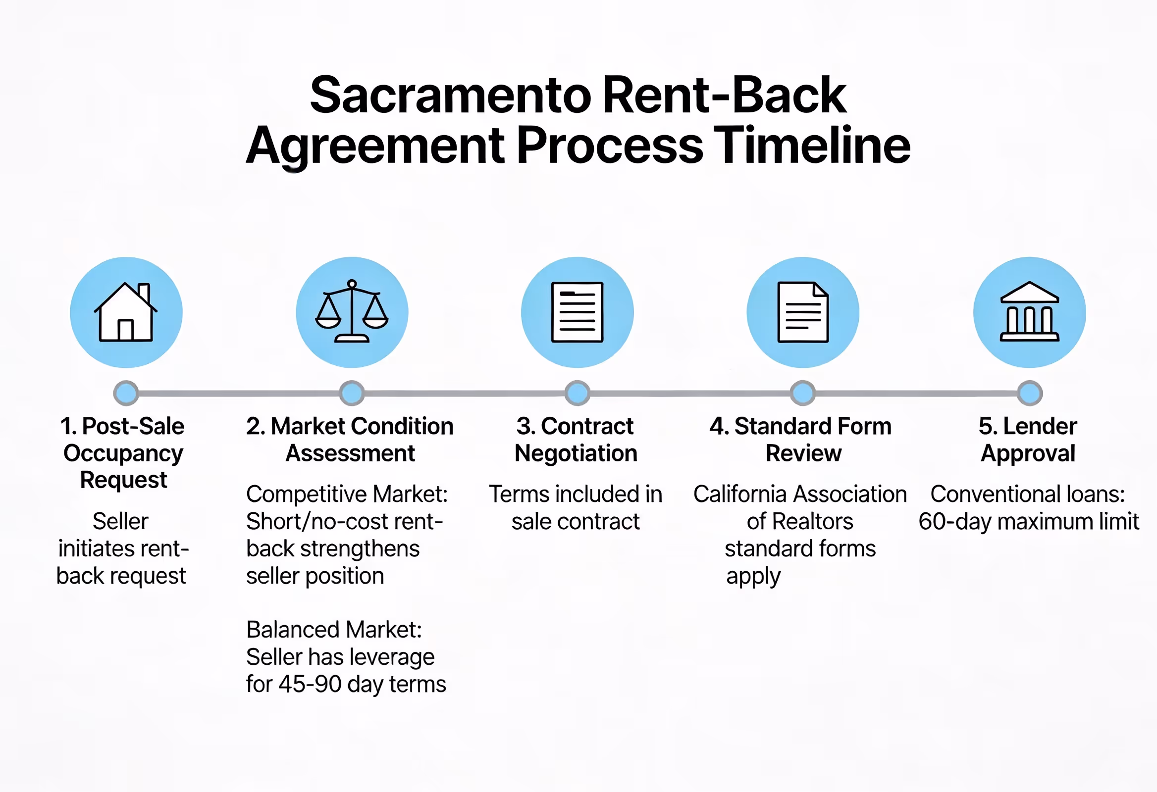 Sacramento Rent-Back Agreement Timeline for Home Sellers Timeline diagram showing Sacramento rent-back agreement process after selling home