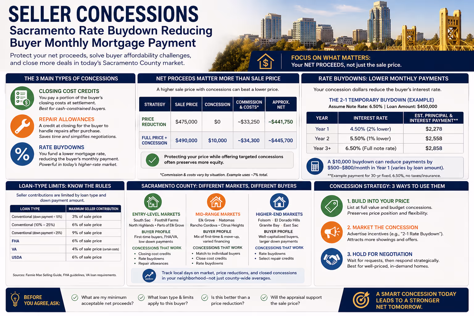 Rate Buydown Strategy for Sacramento County Home Sellers Seller concessions Sacramento rate buydown reducing buyer monthly mortgage payment