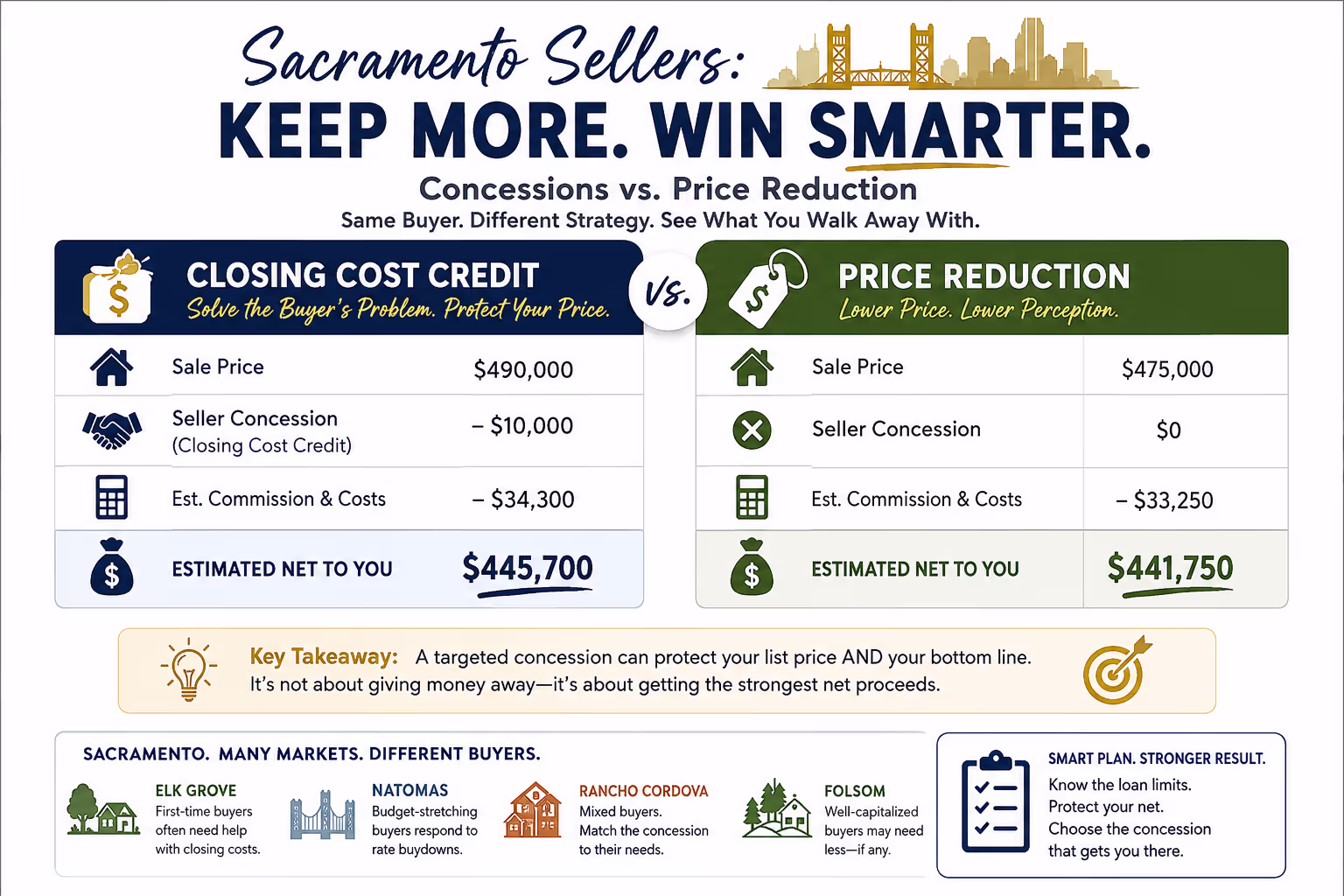 Sacramento Seller Reviewing Closing Cost Credit Options Sacramento home seller concessions comparison showing closing cost credits versus price reduction