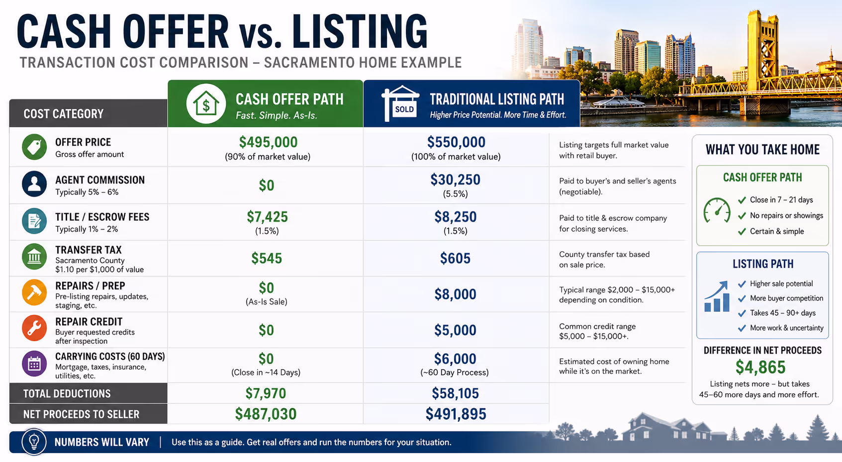 Sacramento Cash Offer vs Traditional Listing Transaction Cost Comparison Chart comparing cash offer vs listing transaction costs including commissions, fees, and repairs in Sacramento