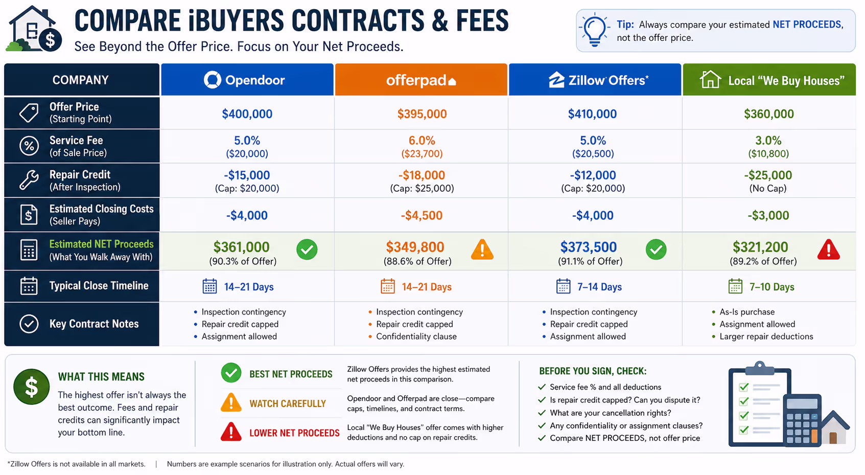 iBuyer Fee Structure and Net Proceeds Comparison Homeowner reviewing and evaluating iBuyers contracts with fee structures and repair credits on documents
