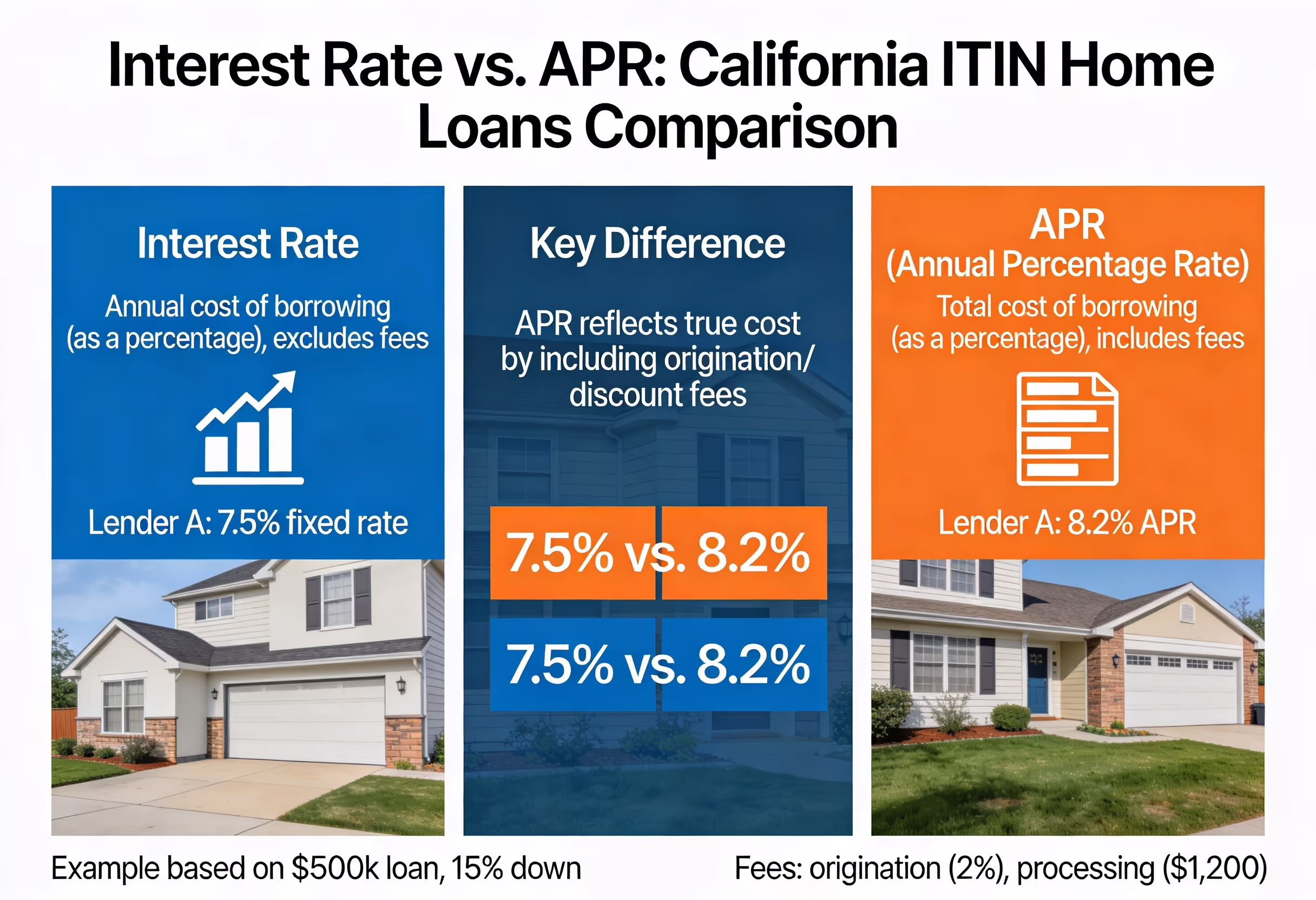 ITIN Home Loan APR vs Interest Rate Comparison Visual comparison showing difference between interest rate and APR on California ITIN home loans