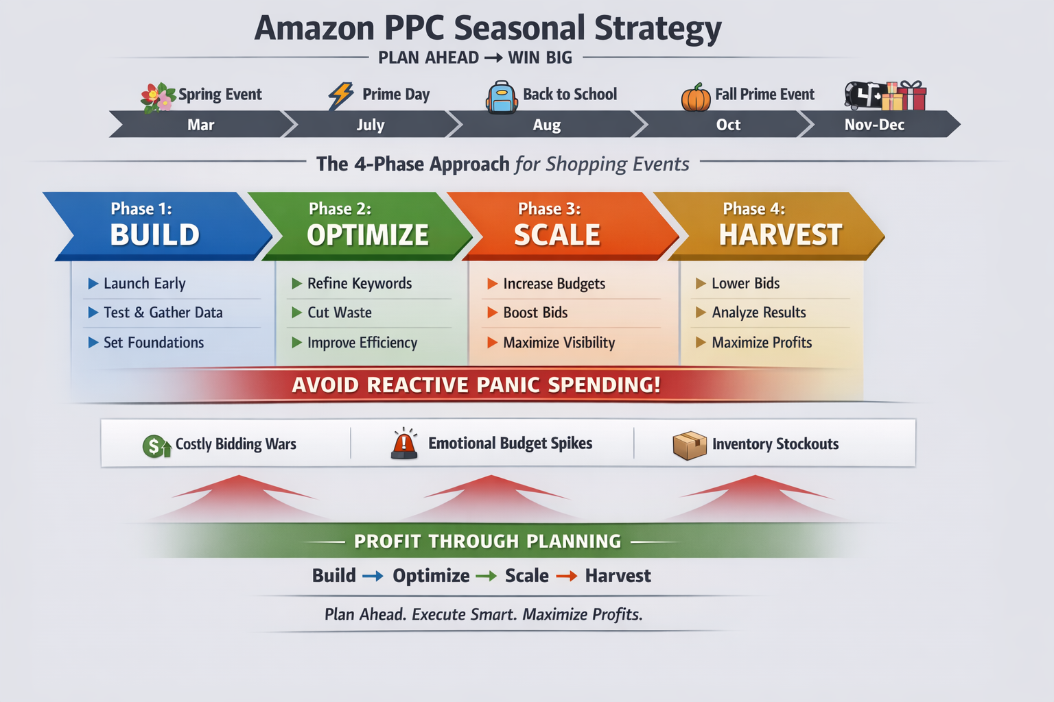 Four-Phase Amazon PPC Seasonal Strategy Framework Amazon PPC seasonal calendar four-phase strategy showing build, optimize, scale, and harvest phases