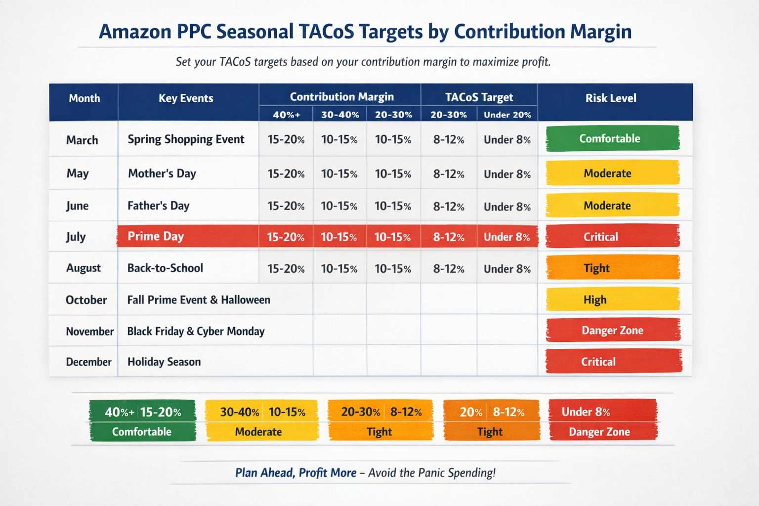 Amazon PPC Seasonal Budget Allocation by Contribution Margin Amazon PPC seasonal calendar budget table showing TACoS targets based on contribution margin percentages
