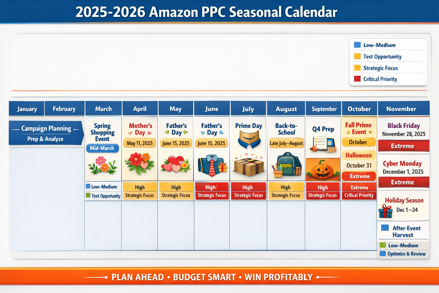 Amazon PPC Seasonal Calendar 2025-2026 Event Timeline Complete Amazon PPC seasonal calendar showing all 2025-2026 shopping events with timing and priority levels
