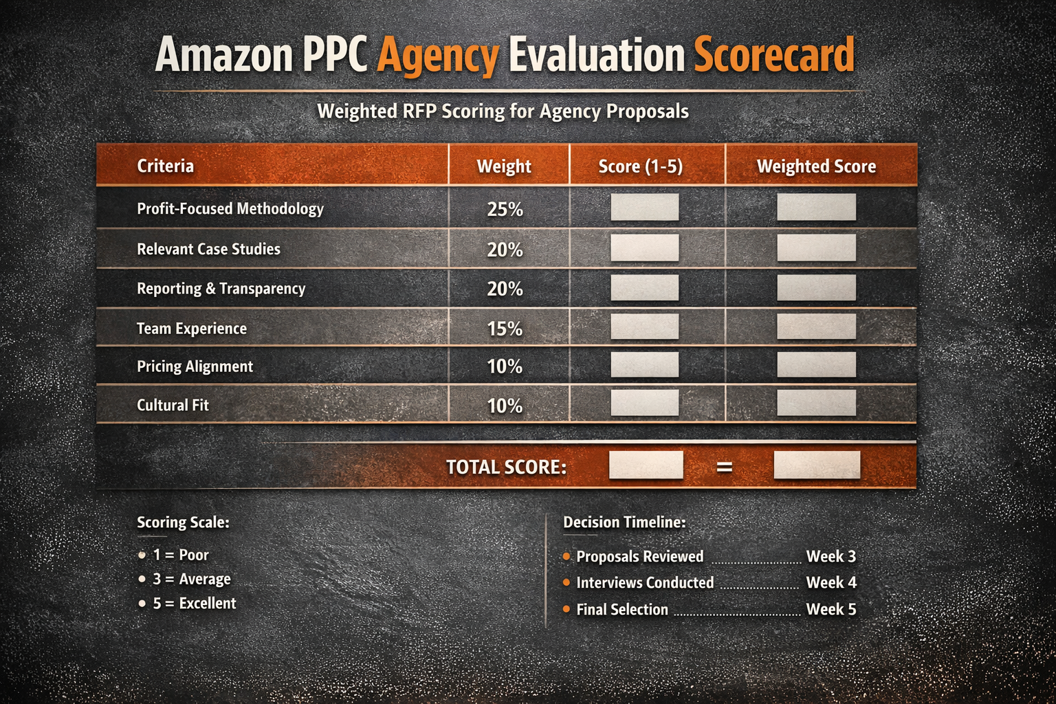 Scorecard showing Amazon PPC RFP evaluation criteria with weighted scoring for agency proposals