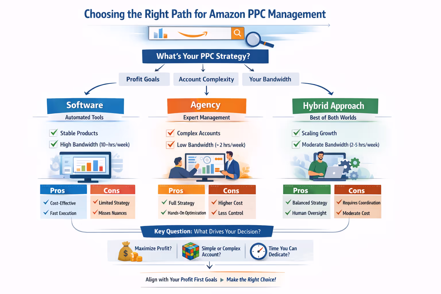 Amazon PPC Management Decision Framework: Choosing the Right Approach Decision flowchart for amazon ppc management showing how to choose between software, agency, or hybrid based on goals