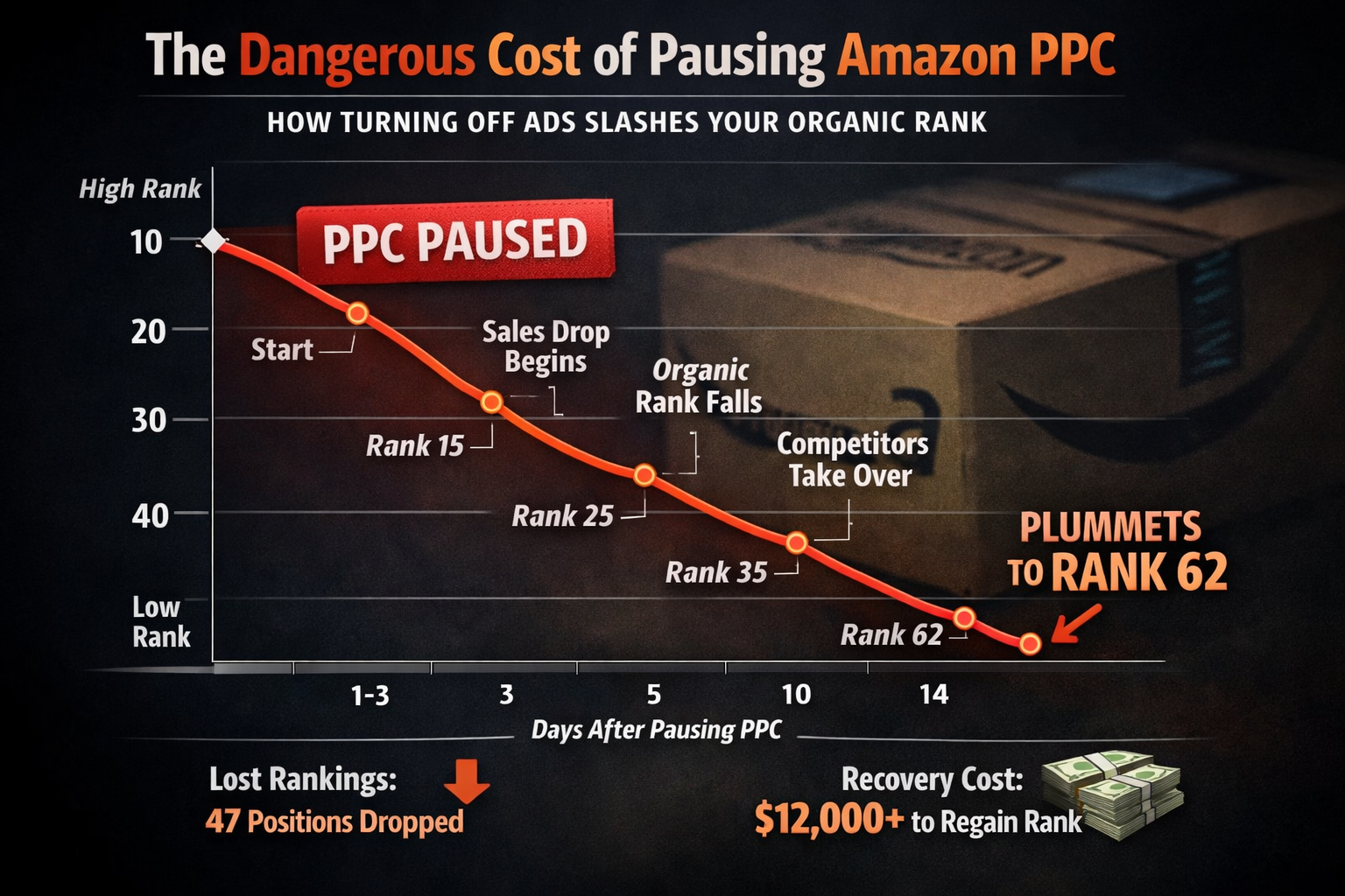 Chart displaying how pausing Amazon PPC campaigns causes organic sales rank to drop over 14 days