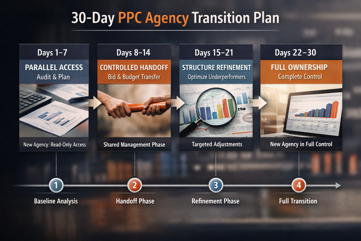 Visual timeline showing 30-day overlap period to switch PPC agencies with controlled handoff phases