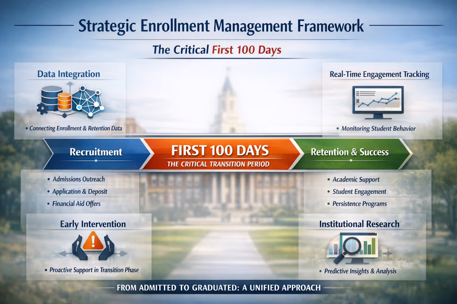 Strategic enrollment management framework highlighting the critical first 100 days transition period