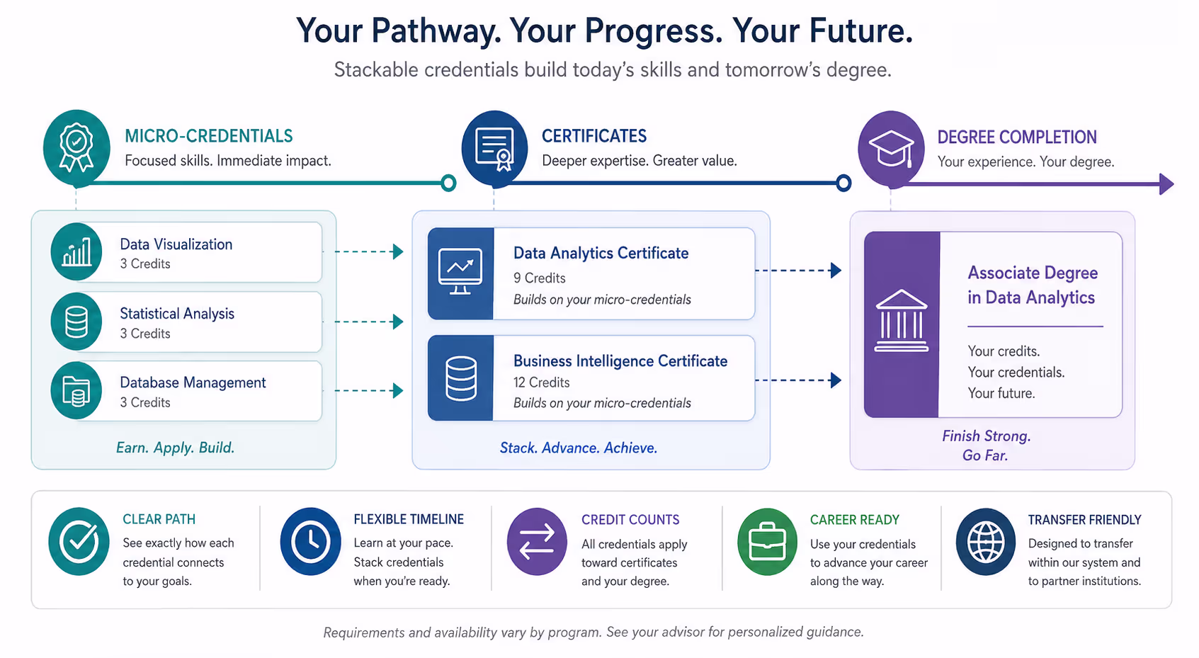 Stackable credentials pathway showing progression from micro-credentials through certificates to degree completion