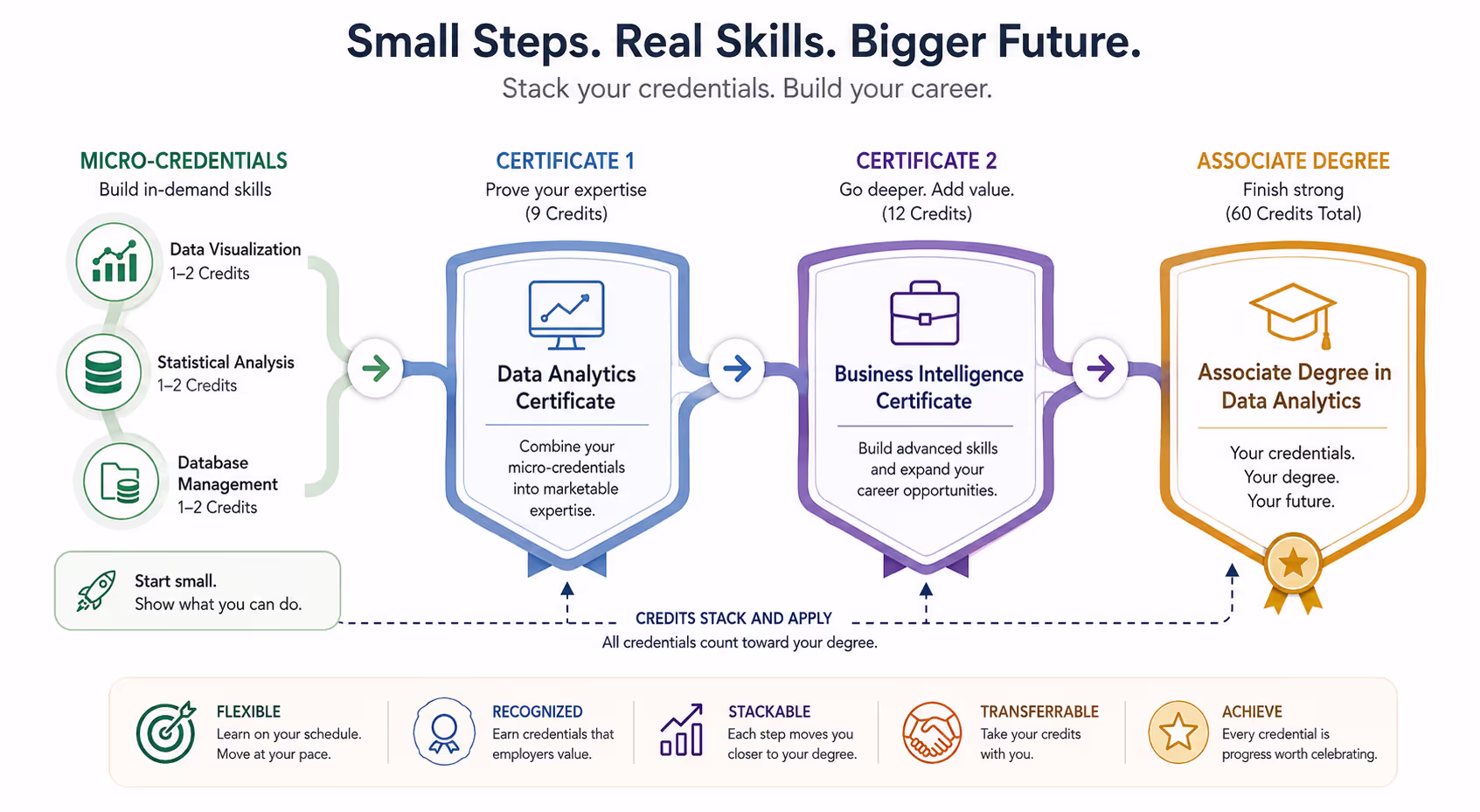 Visual stackable credentials pathway map showing how micro-credentials build through certificates toward associate degree completion