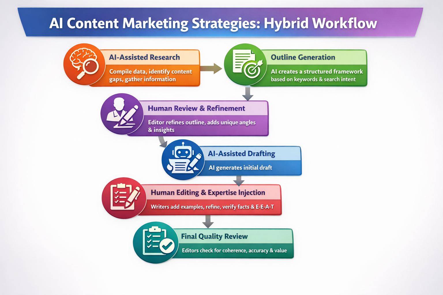 Diagram showing ai content marketing strategies hybrid workflow with AI research and human editorial oversight