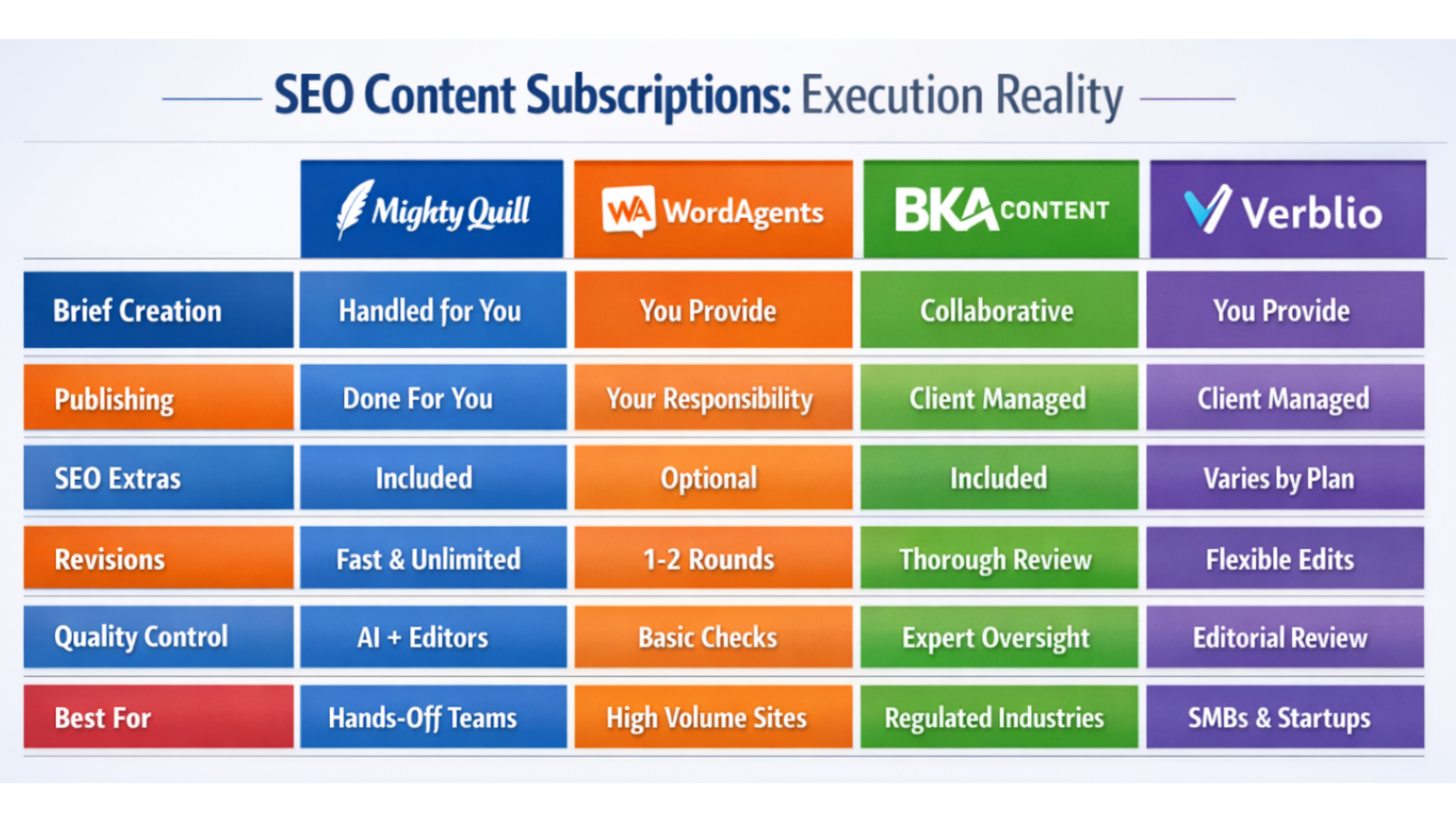 Side-by-side workflow comparison of affordable SEO content subscriptions showing publishing capabilities