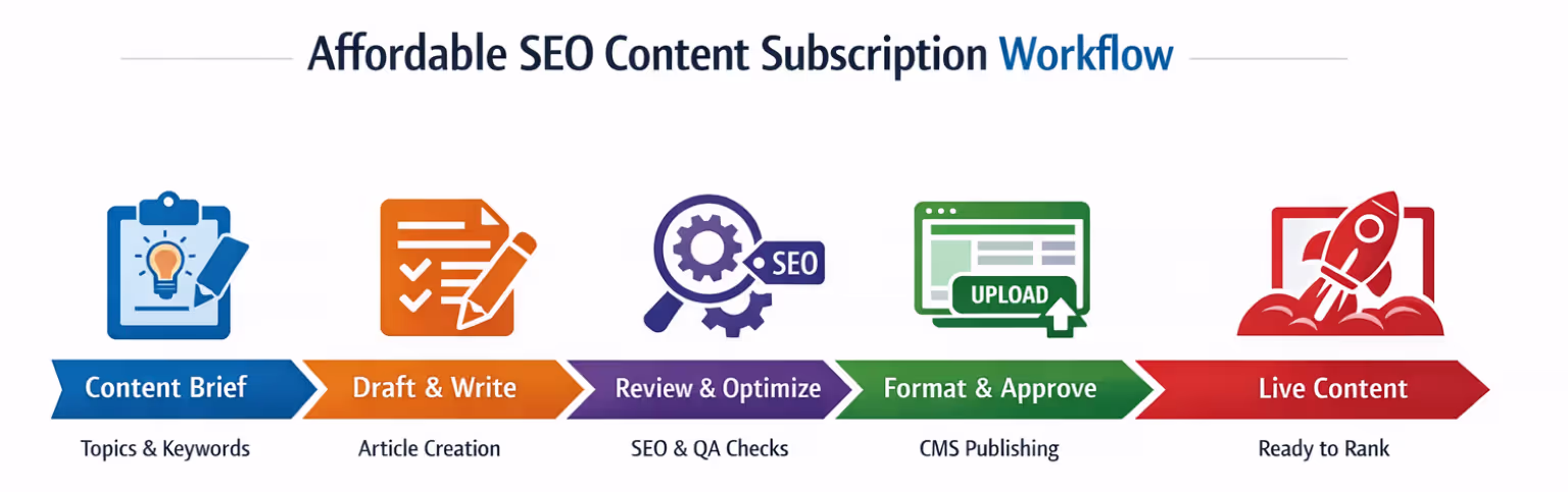 Diagram showing affordable SEO content subscription publishing workflow from brief to live content