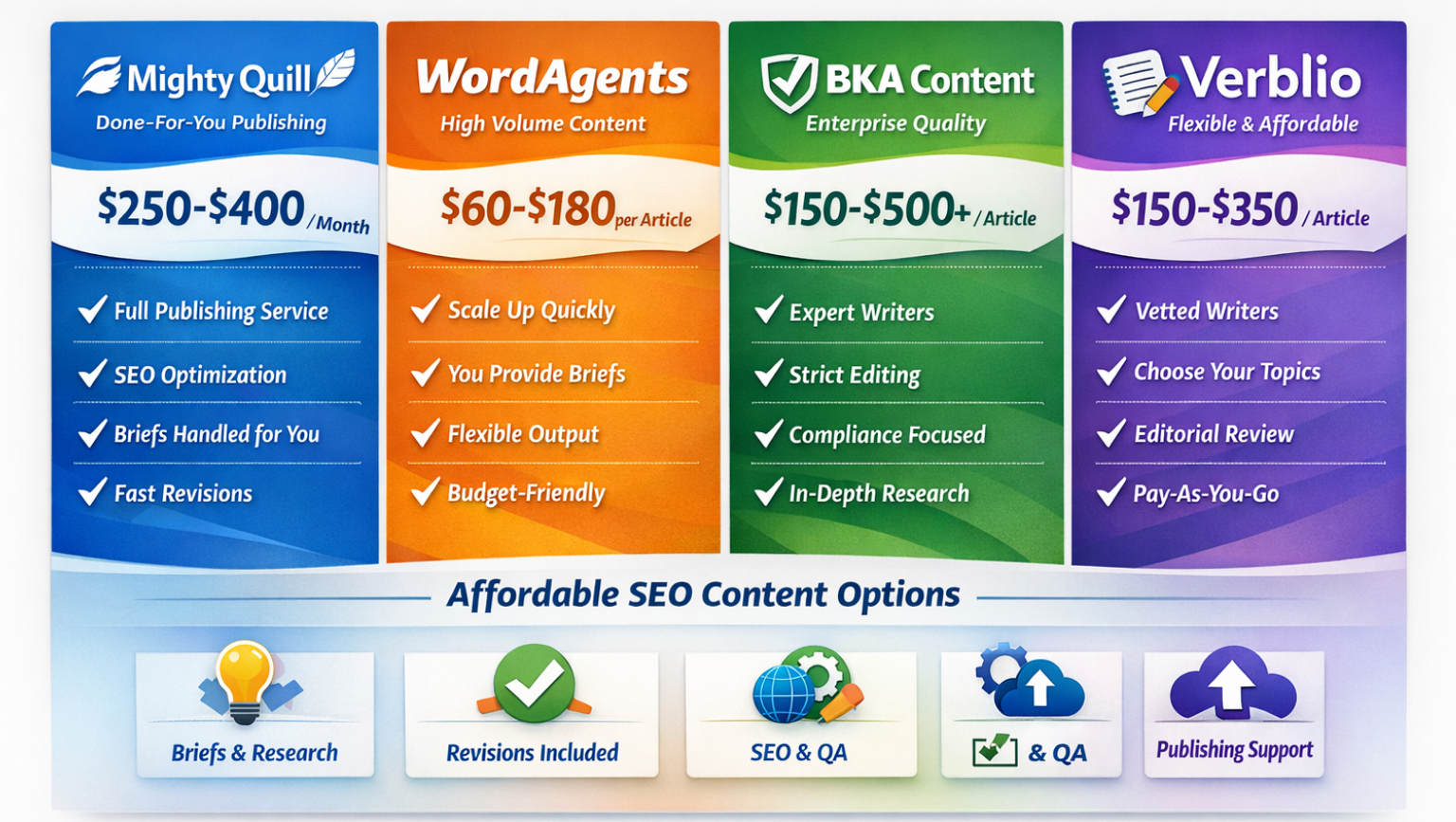 Pricing breakdown comparing affordable SEO content subscriptions including included features