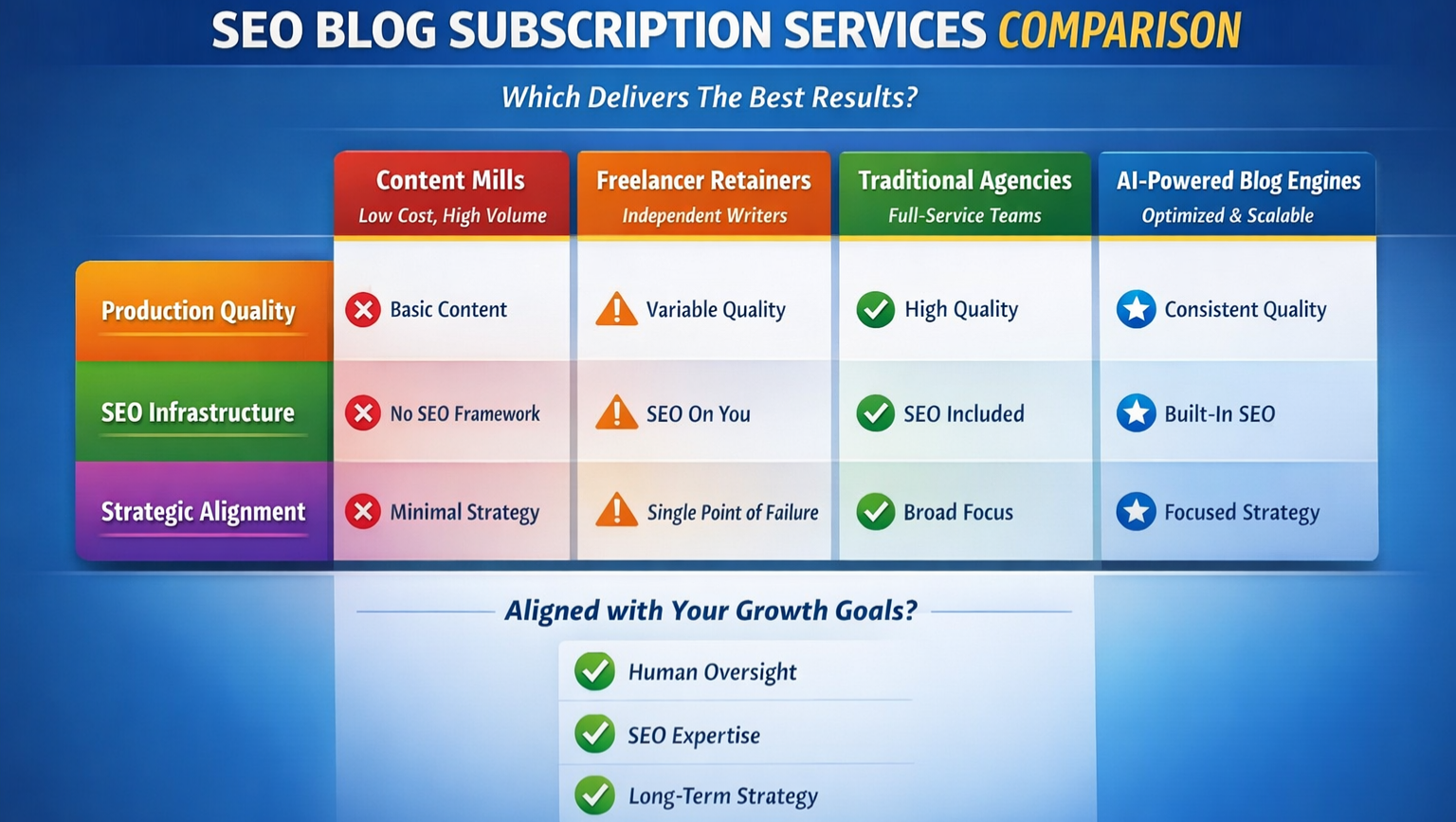 Comparison chart of SEO blog subscription services pricing across different service models