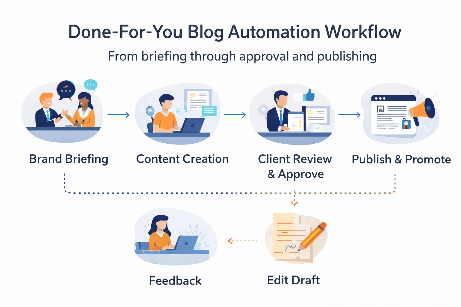 Visual workflow showing done-for-you blog automation process from briefing through approval and publishing
