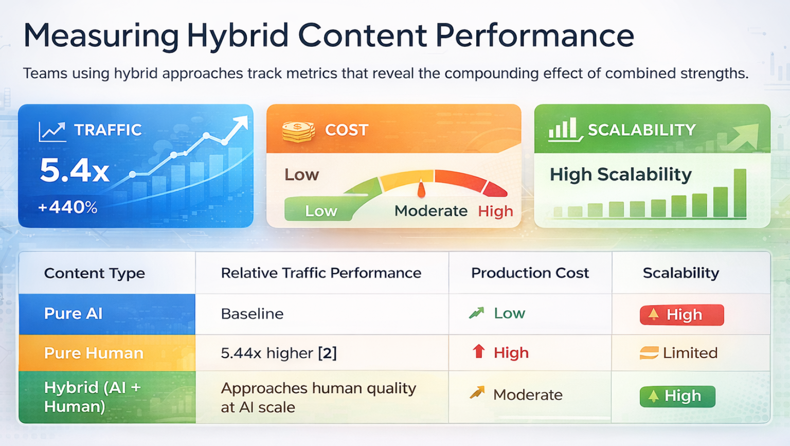 Analytics dashboard displaying traffic, cost, and scalability metrics for hybrid content strategy
