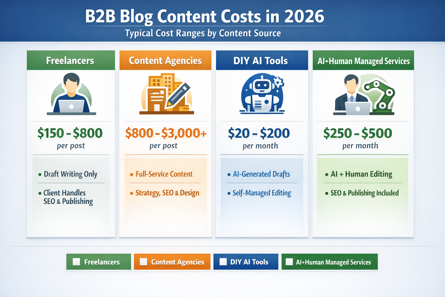 Comparison chart displaying B2B blog content cost ranges for freelancers, agencies, AI tools, and managed services in 2026