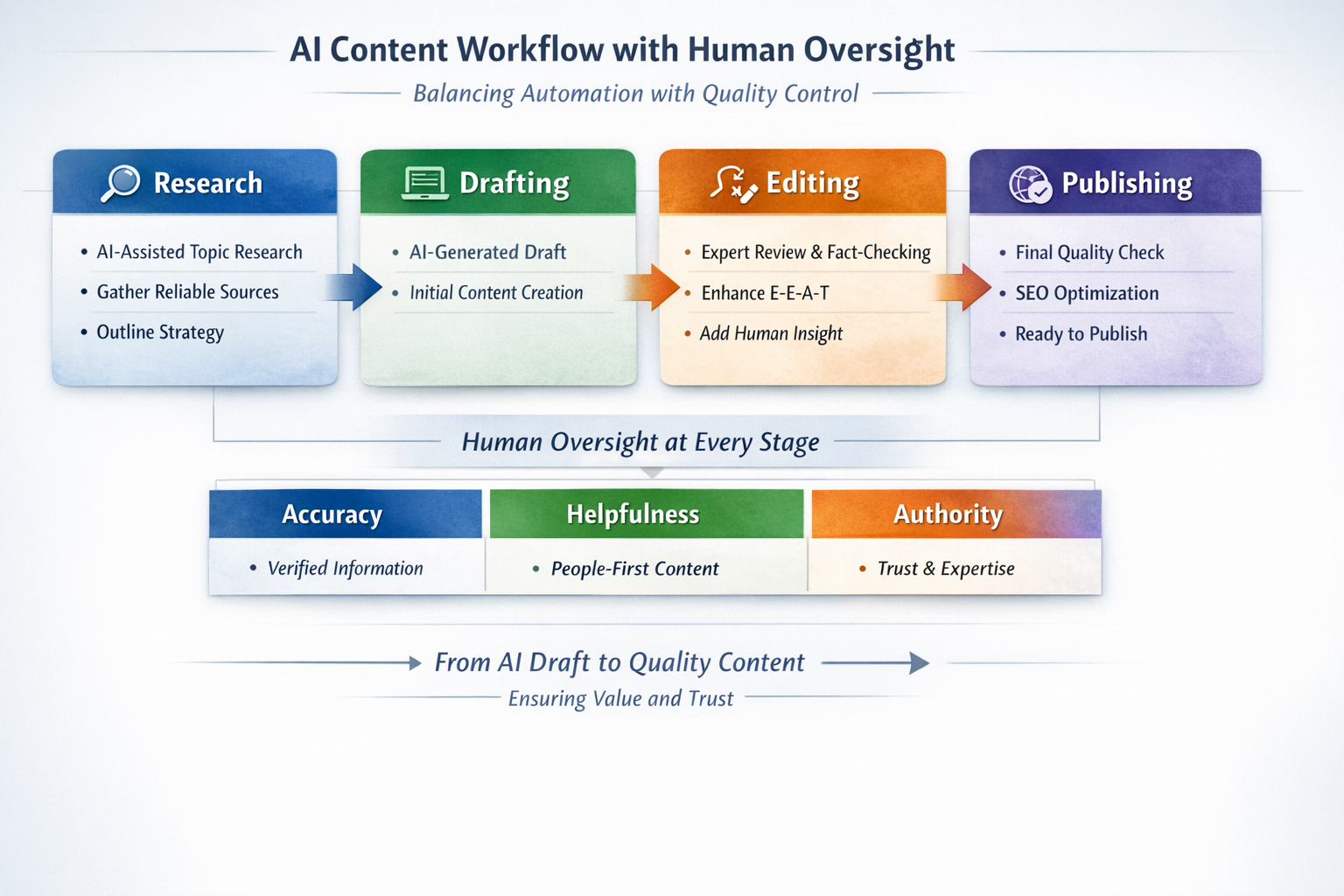 Workflow diagram showing research, drafting, editing, and publishing phases for AI-written content with human oversight