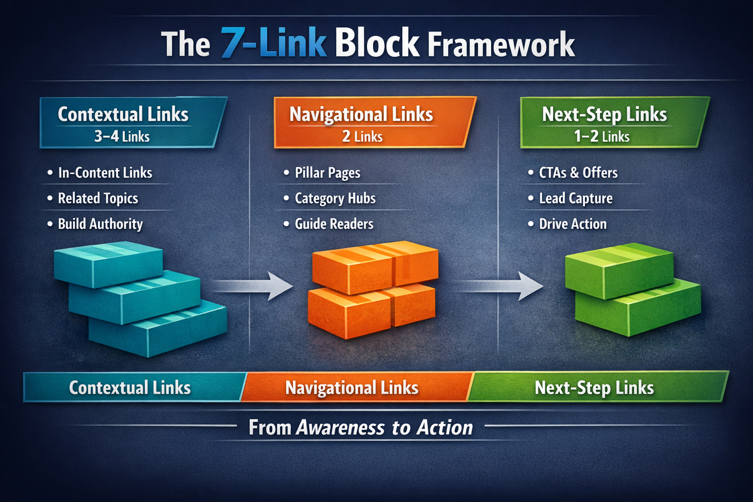 Diagram showing the 7-link block framework with contextual, navigational, and next-step internal linking categories