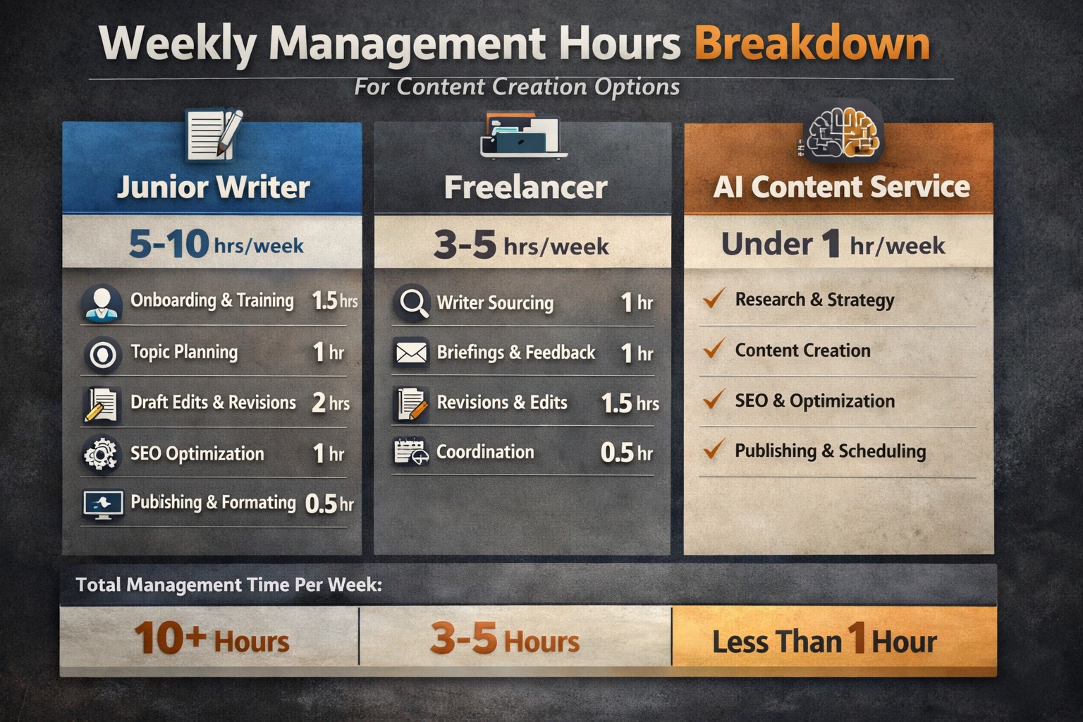 Visual breakdown of weekly management hours required for junior writers, freelancers, and AI content marketing service
