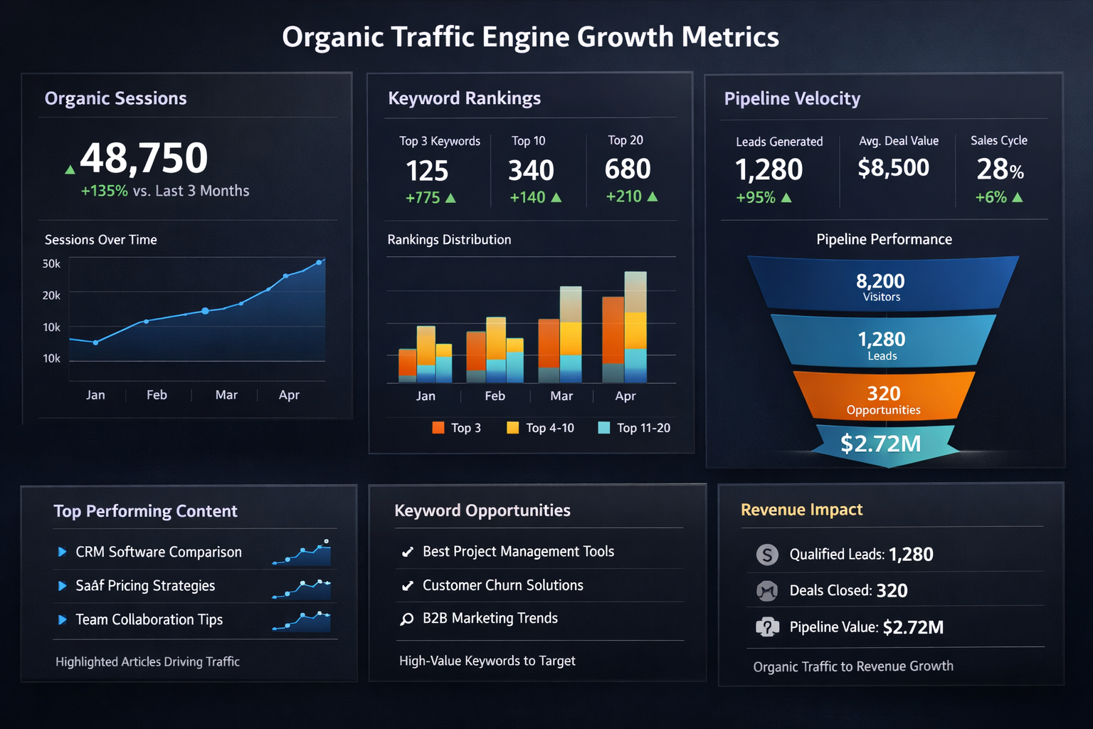 Analytics dashboard displaying organic traffic engine growth metrics including sessions, keyword rankings, and pipeline velocity for SaaS companies