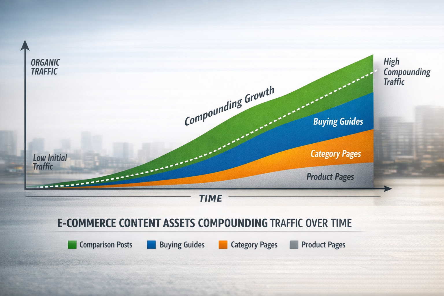 Comparison chart showing e-commerce content assets building compounding traffic over time