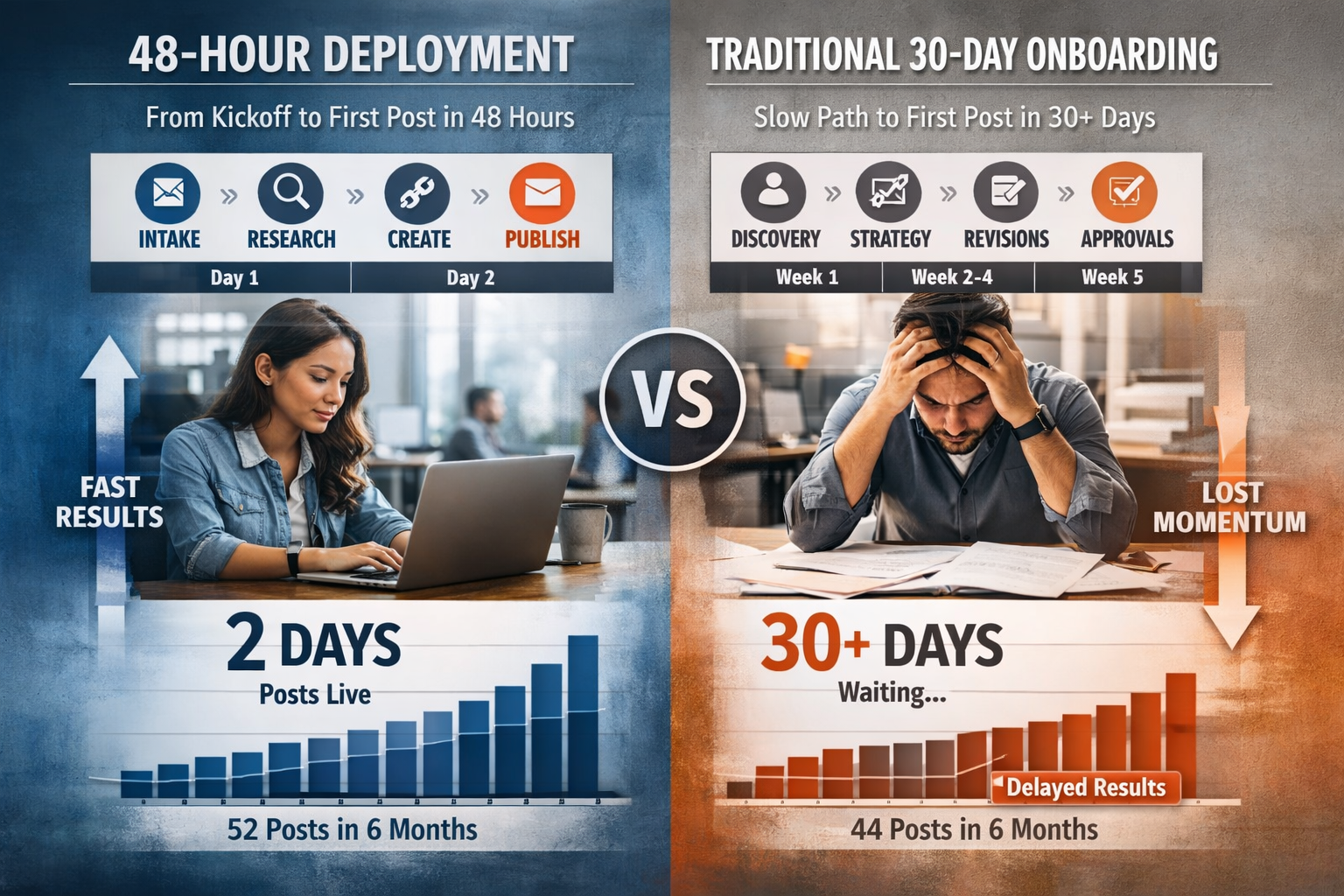 Visual comparison of 48-hour content deployment workflow versus traditional 30-day content onboarding process