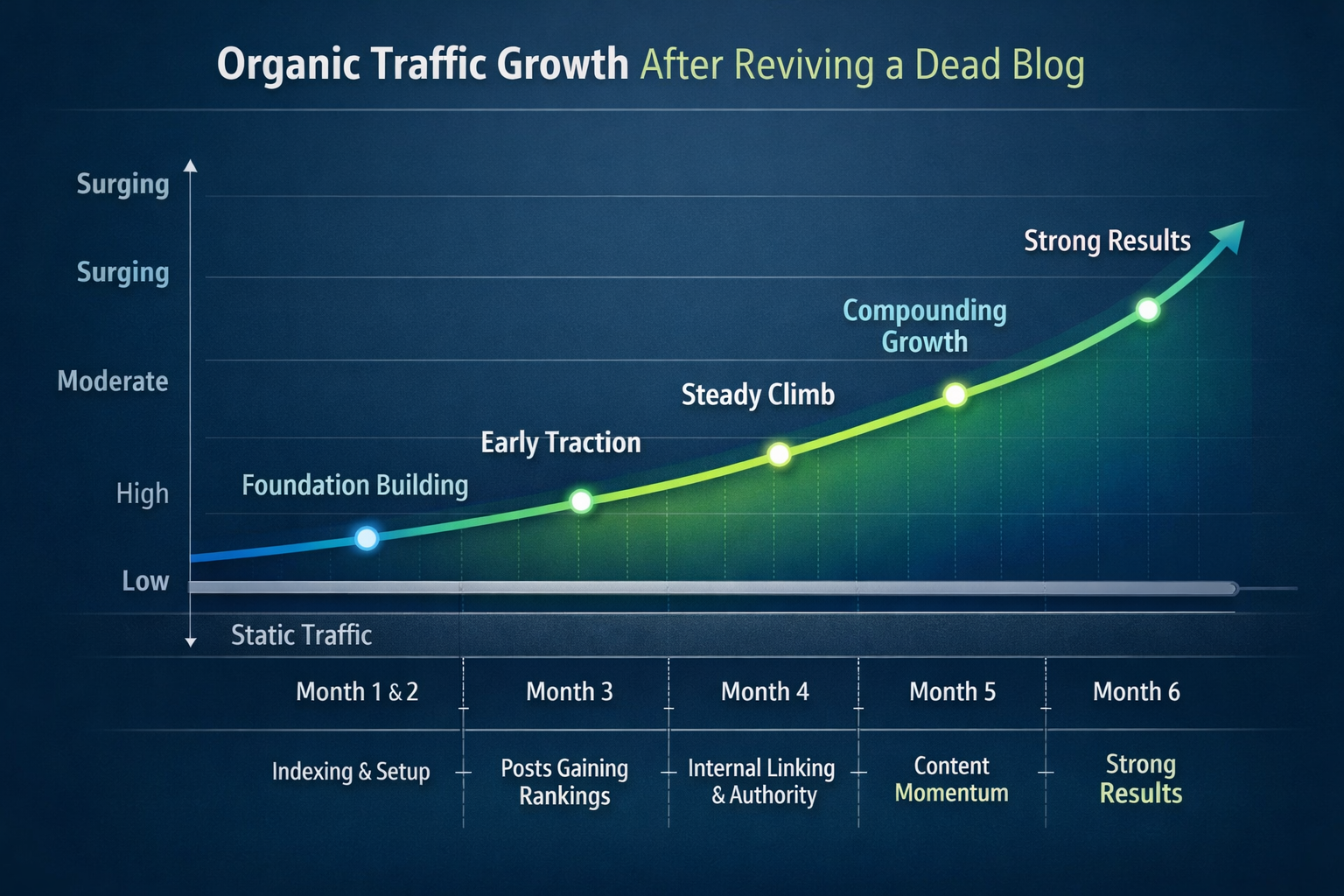 Graph showing organic traffic growth timeline over six months after implementing how to revive a dead blog strategies
