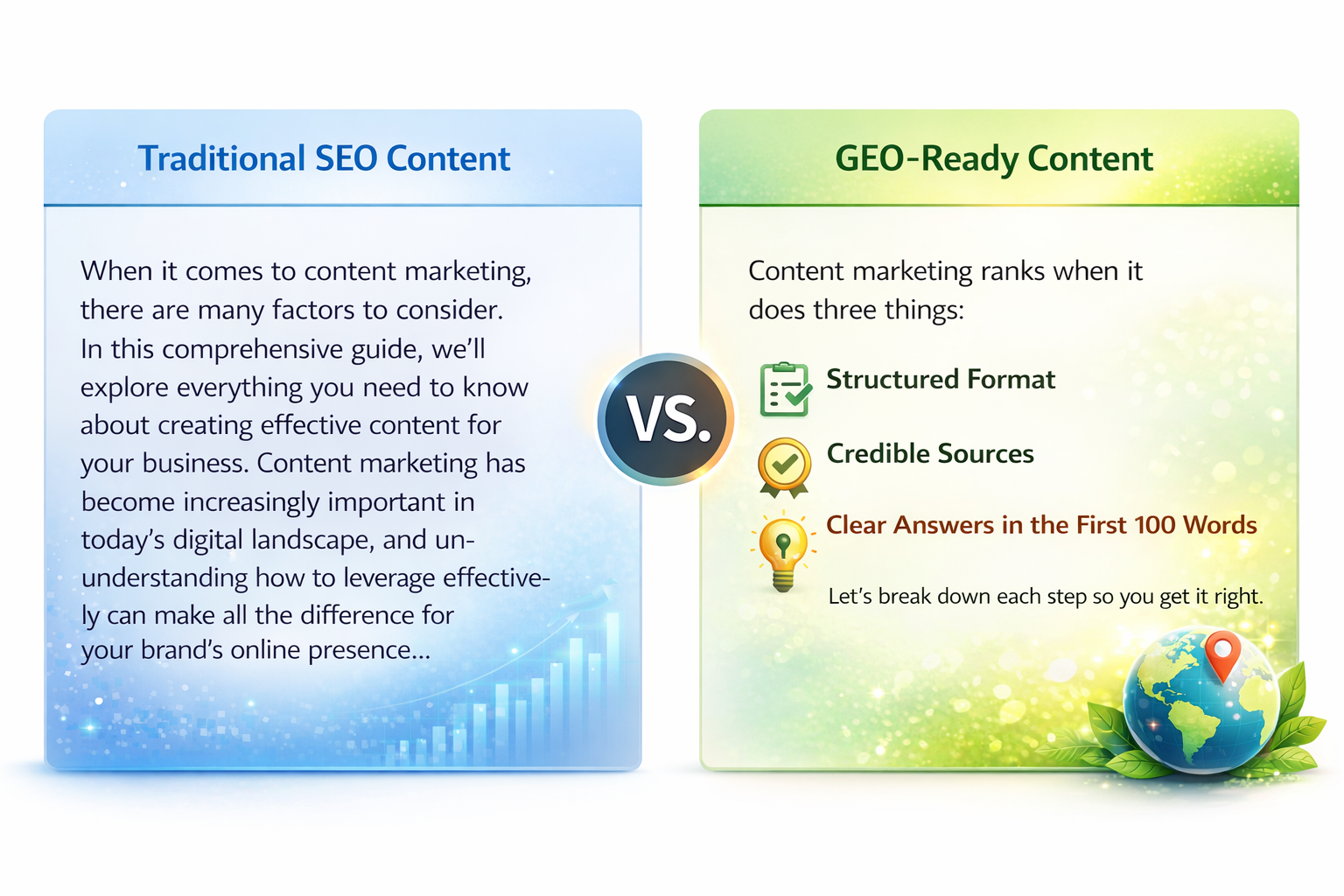 Side-by-side comparison of geo-ready blog content subscription output versus traditional SEO content