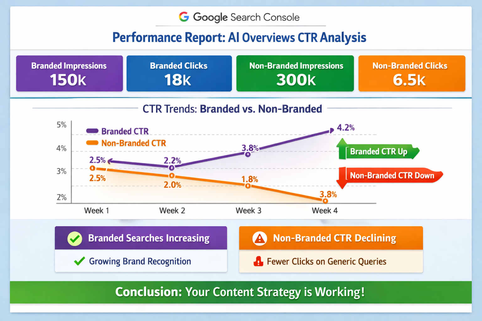 Google Search Console performance report displaying AI Overviews CTR metrics with branded and non-branded segment comparison