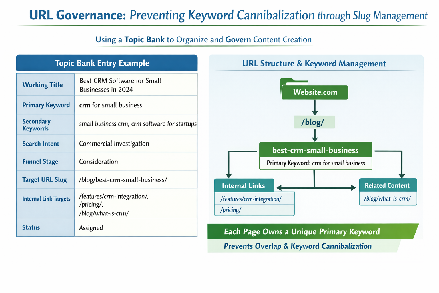 Internal linking strategy map showing keyword cannibalization prevention connections
