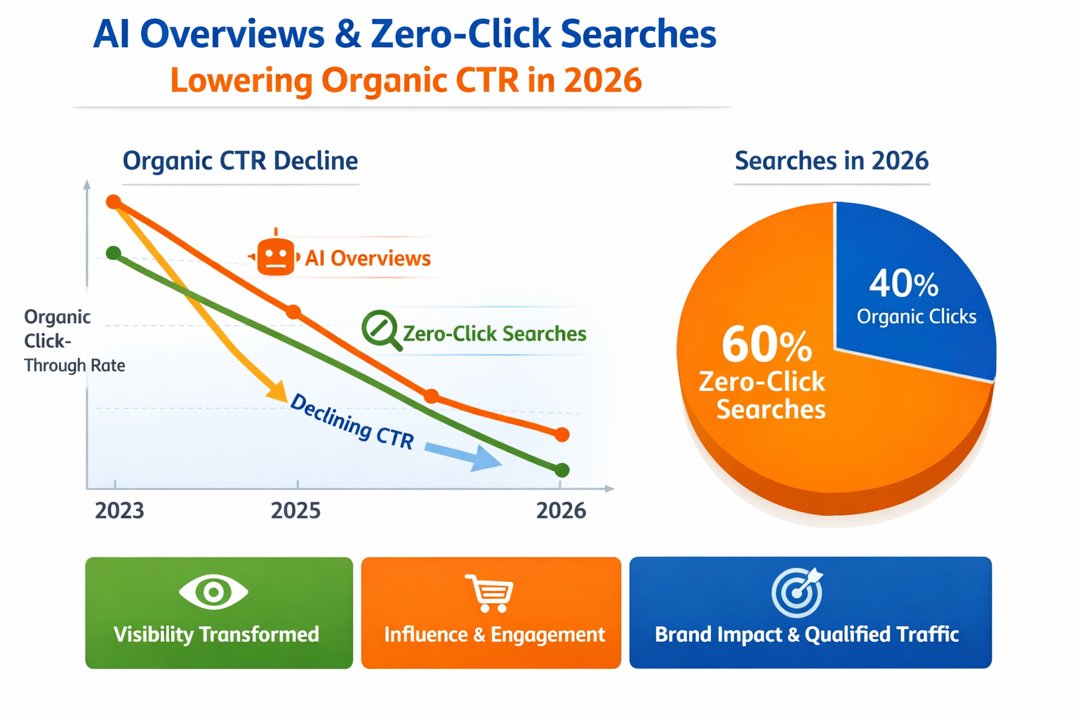 Data visualization showing AI Overviews and zero-click search trends reducing organic CTR in 2026