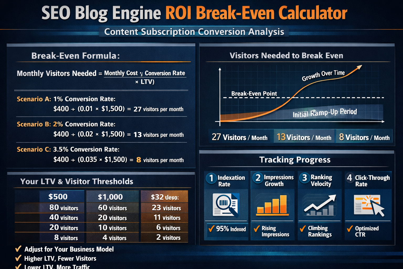 Dashboard displaying SEO blog engine ROI leading indicators including indexation, impressions, and ranking velocity