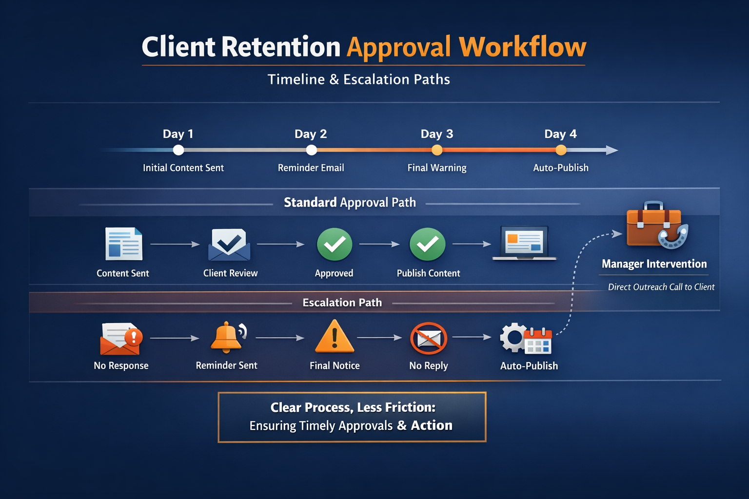 Diagram showing agency client retention approval workflow with timeline and escalation paths