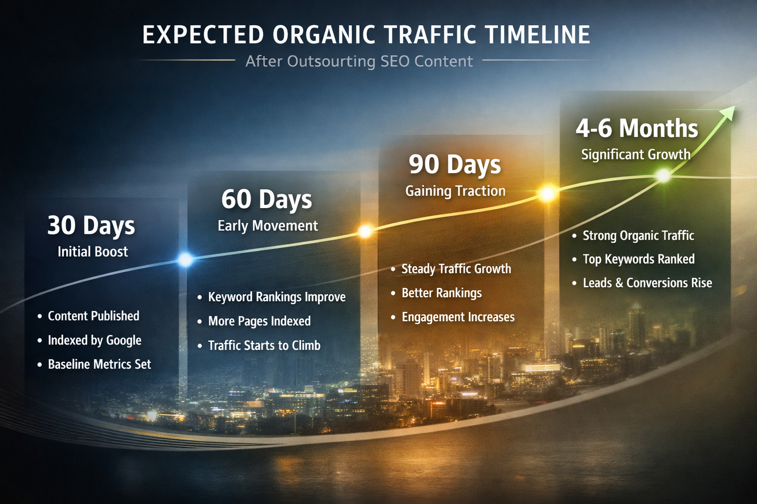 Timeline showing expected organic traffic results at 30, 60, 90 days and 4-6 months after outsourcing SEO content