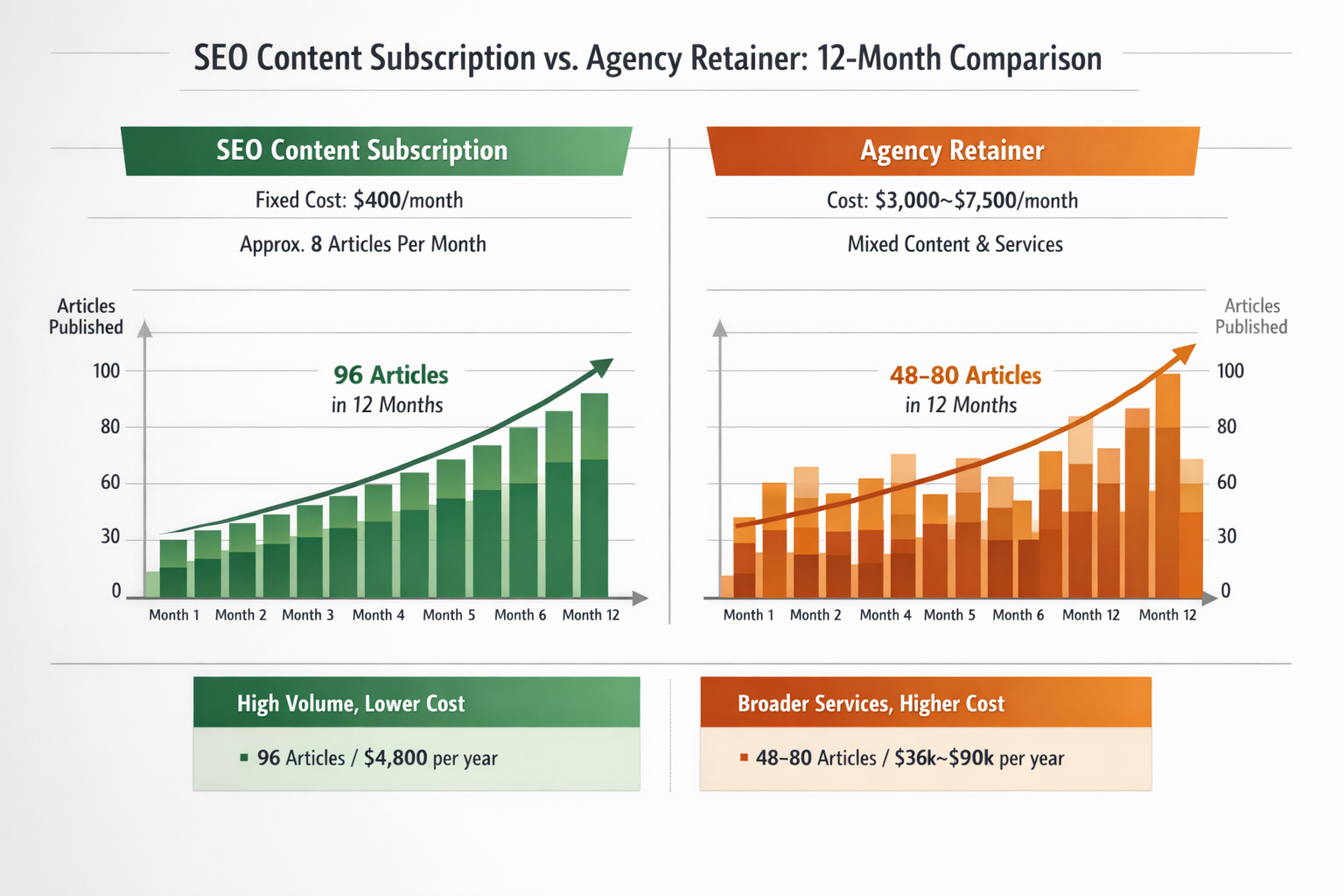 Side-by-side comparison of agency retainer vs SEO content subscription investment and results
