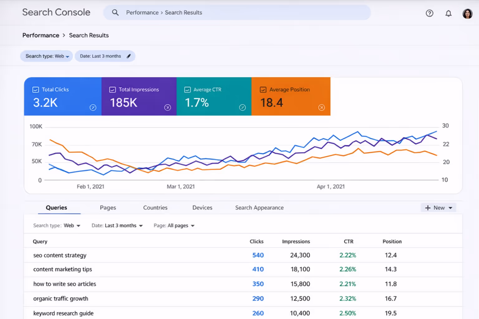 Screenshot of Google Search Console showing impressions, clicks, and position metrics for SEO content