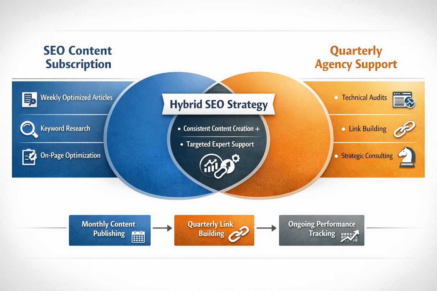 Diagram showing hybrid approach combining SEO content subscription with quarterly agency support